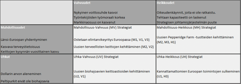 Mikä on SWOT-analyysi ja miten sitä voidaan hyödyntää